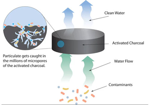 Activated Charcoal in Water Filtration