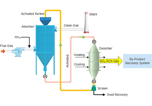 Activated Carbon for Gas Desulfurization