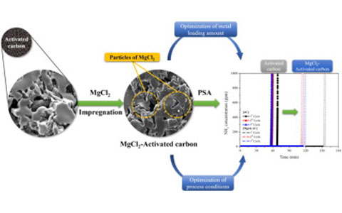 Application of Activated Carbon in PSA Adsorption