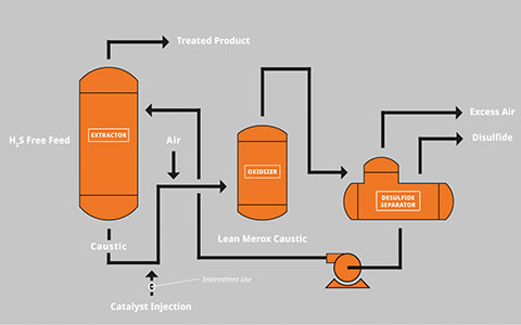 Activated Carbon for Mercaptan Removal