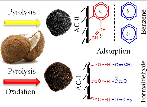 How to Improve the Adsorption Efficiency of Coconut Shell Activated Carbon?