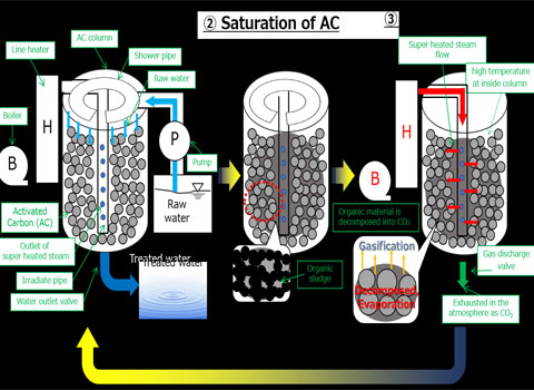 Application of Activated Carbon for Water Filtration