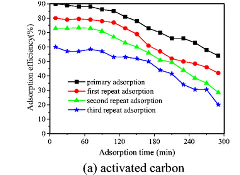 Factors That Affect The Adsorption Of Activated Carbon On Dioxins