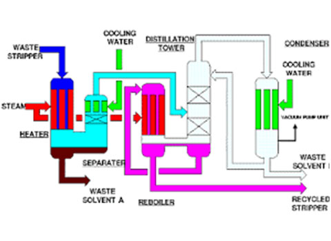 Activated Carbon in Solvent Recovery