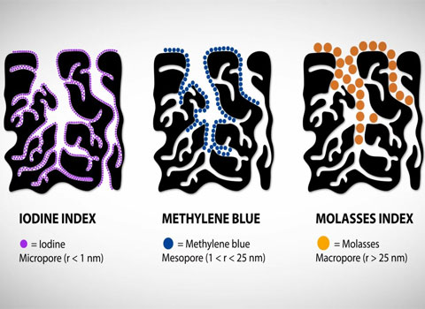 Relationship Between Methylene Blue And Iodine Adsorption Values ​​Of Activated Carbon