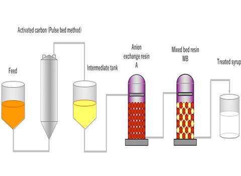 The Working Principle Of Activated Carbon Decolorization