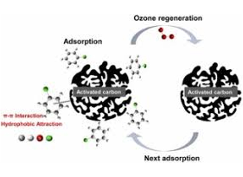 How Does Activated Carbon Remove Ozone?